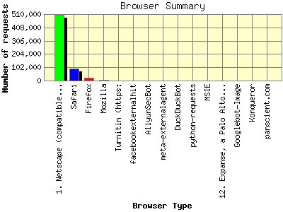 Browser Summary: Number of requests by Browser Type.