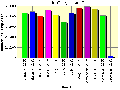 Monthly Report: Number of requests by Month.